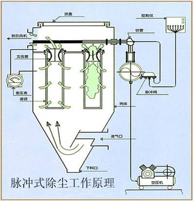 脉冲袋式除尘器的清灰及检测技术