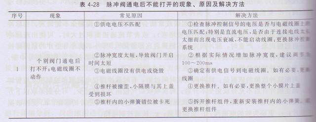 除尘器电磁脉冲阀常见故障与排除 除尘器电磁脉冲阀常见故障与排除
