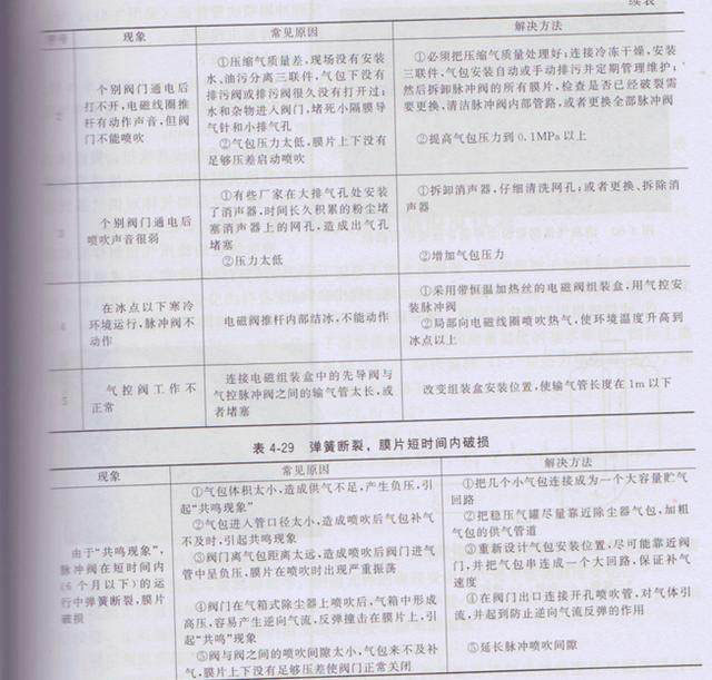除尘器电磁脉冲阀常见故障与排除 除尘器电磁脉冲阀常见故障与排除