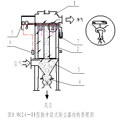 脉冲反吹式布袋除尘器工作原理 脉冲反吹式布袋除尘器工作原理